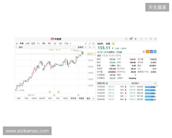 热刺上赛季财报:收入上涨7%达到5.653亿镑,净亏损9470万镑 热刺上赛季财报:收入上涨7%达到5.653亿镑,净亏损9470万镑